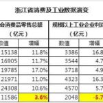 大陆被删文章：浙江经济 也已沦陷
