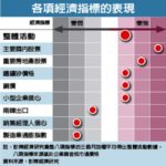 高盛：全球经济成长可能已经触底反弹