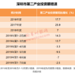 没有香港带动，深圳就是个内地二流城市！外资出走，高房价压垮经济