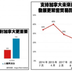 加拿大人对中国看法越来越负面，认为和中国交往人权比什么都重要
