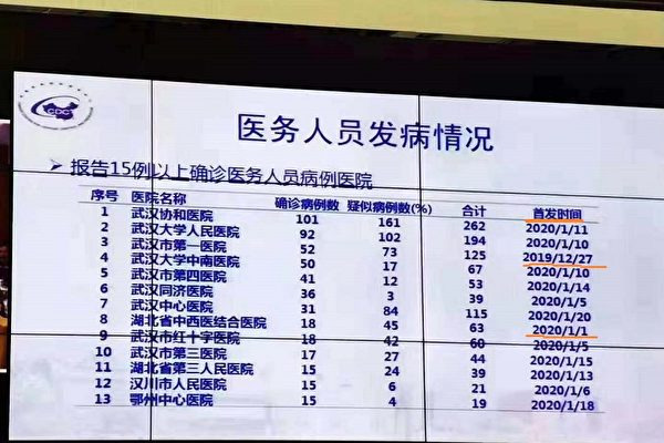 武汉肺炎医护染病情况