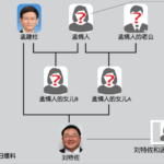孟建柱和刘特佐既是亲生父子又是姥爷和亲外孙， 共产党官员淫乱无边