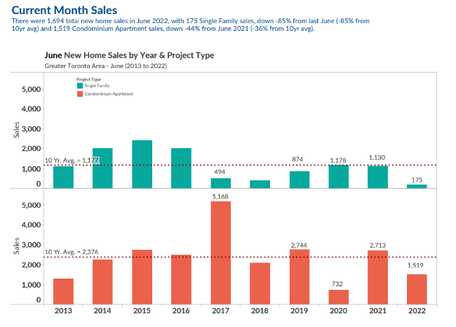 多伦多房市乱了：销量惨跌85% 新房价格暴涨31%