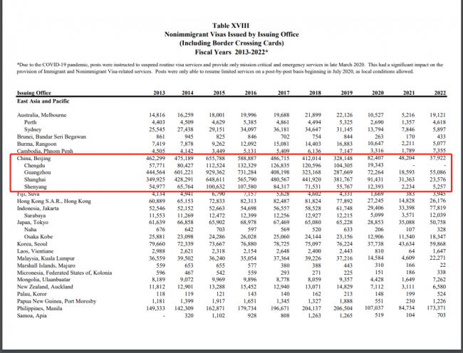 震惊!2022中国美签数据惨不忍睹 大多数被拒 震惊!2022中国美签数据惨不忍睹 大多数被拒 - 美国签证