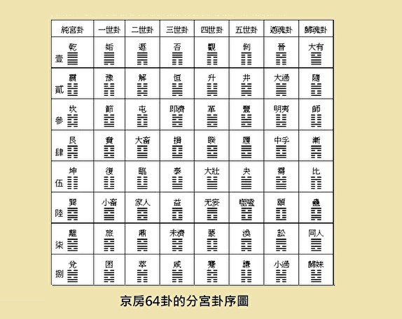 图二：京房64卦的分宫卦序图 八宫卦