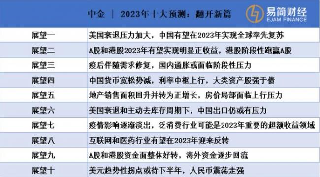 严重误判美国！中金公司十大预测 成了笑话