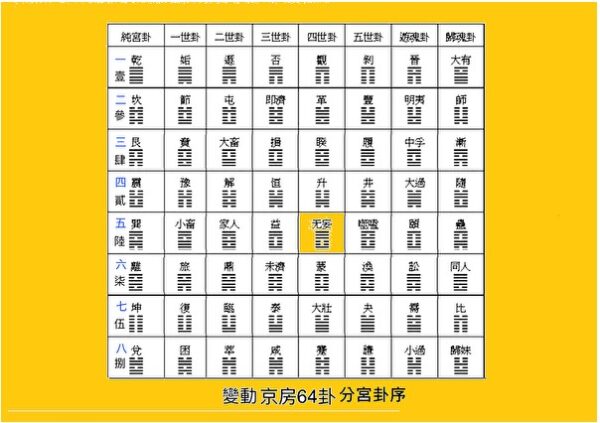 变动京房64卦的分宫卦序图